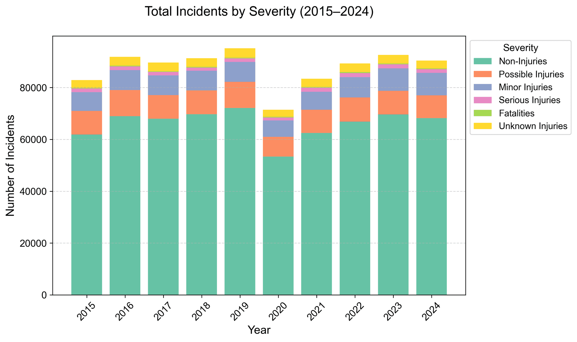 Stacked Bar Chart: Total Incidents by Severity, 2015–2024