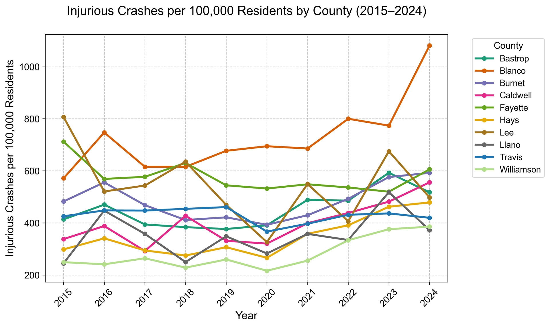 Line Chart: Injurious Crashes per 100K by County, 2015–2024