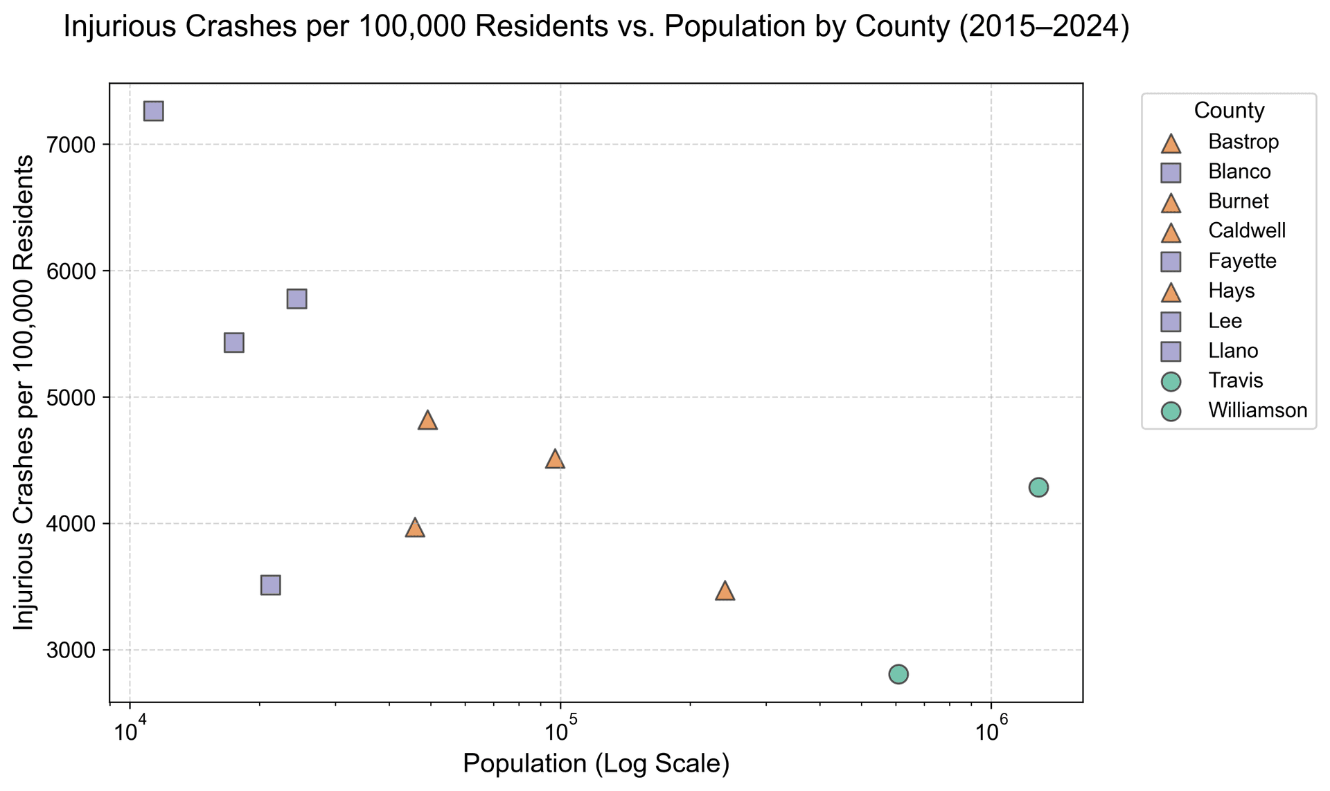 Scatter Plot: Injurious Crashes per 100K vs. Population by County, 2015–2024