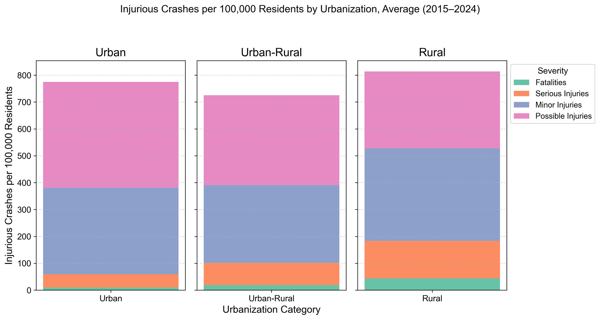 Stacked Bar Chart: Injurious Crashes per 100K by Urbanization, Avg. 2015–2024