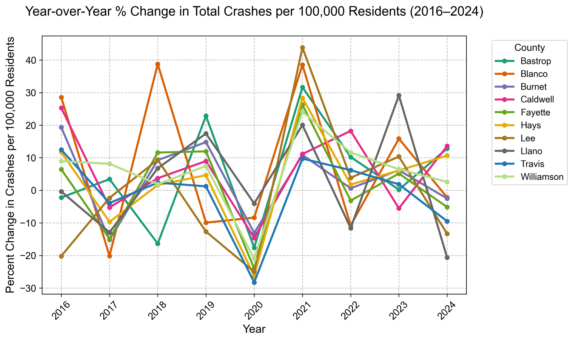 Line Chart: Year-over-Year % Change in Total Crashes per 100K, 2016–2024
